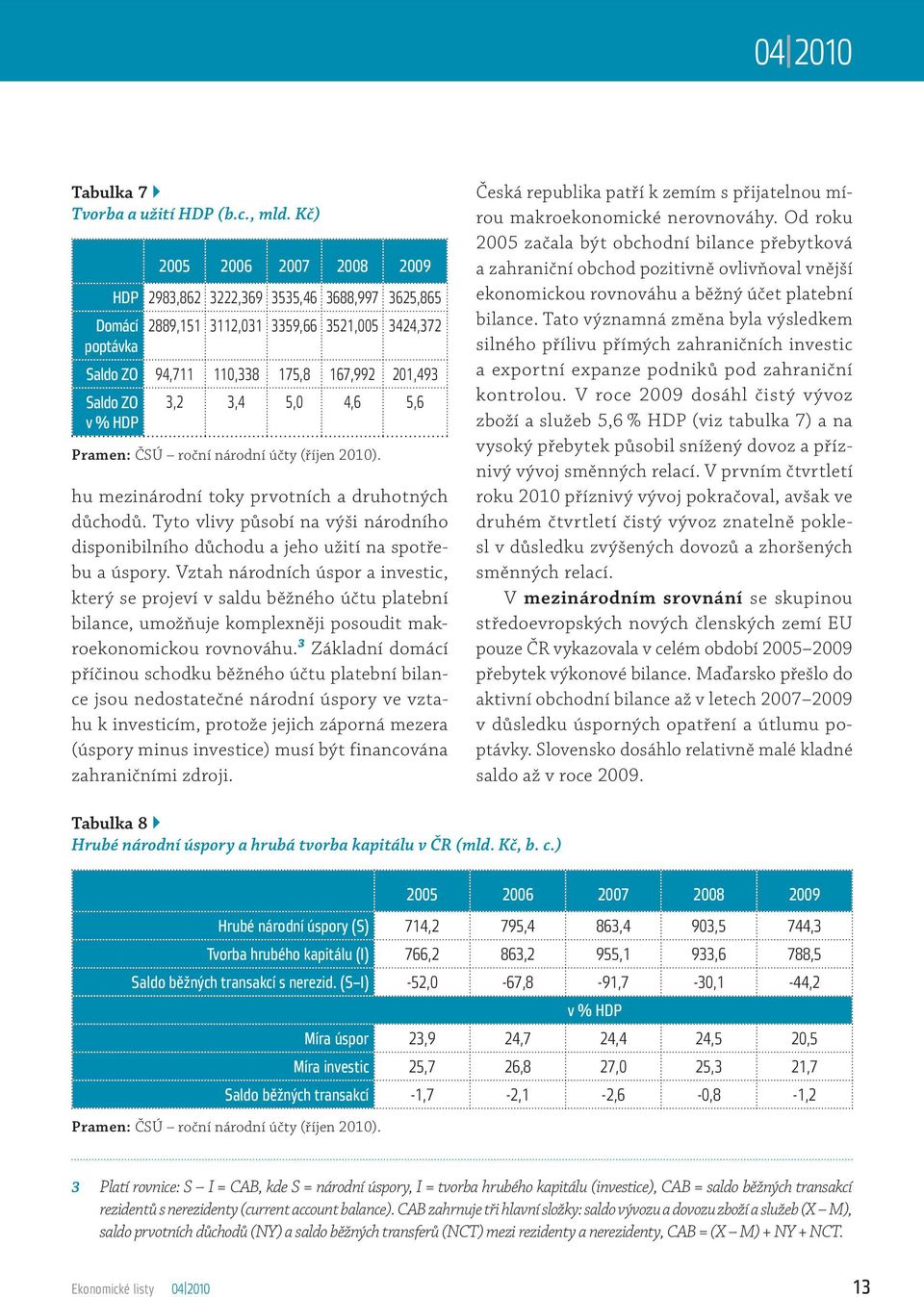 3,2 3,4 5,0 4,6 5,6 Pramen: ČSÚ roční národní účty (říjen 2010). hu mezinárodní toky prvotních a druhotných důchodů.