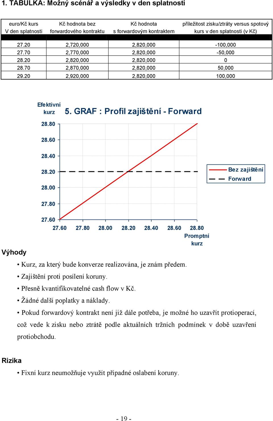20 2,920,000 2,820,000 100,000 Efektivní kurz 5. GRAF : Profil zajištění - Forward 28.80 28.60 28.40 28.20 28.00 Bez zajištění Forward 27.80 Výhody 27.60 27.60 27.80 28.00 28.20 28.40 28.60 28.80 Promptní kurz Kurz, za který bude konverze realizována, je znám předem.