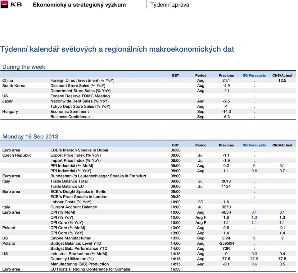 Hungary Economic Sentiment Sep -14.3. Business Confidence Sep -6.3. Monday 16 Sep 2013 BST Period Previous SG Forecasts CNS/Actual Euro area ECB's Mersch Speaks in Dubai 06:30.