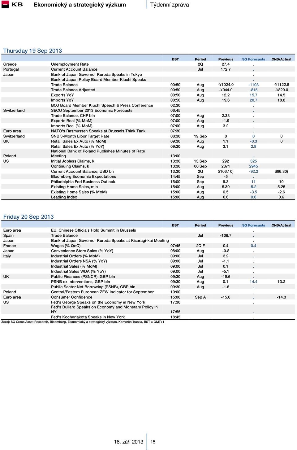 5 Imports YoY 00:50 Aug 19.6 20.7 18.8 BOJ Board Member Kiuchi Speech & Press Conference 02:30. Switzerland SECO September 2013 Economic Forecasts 06:45. Trade Balance, CHF bln 07:00 Aug 2.38.