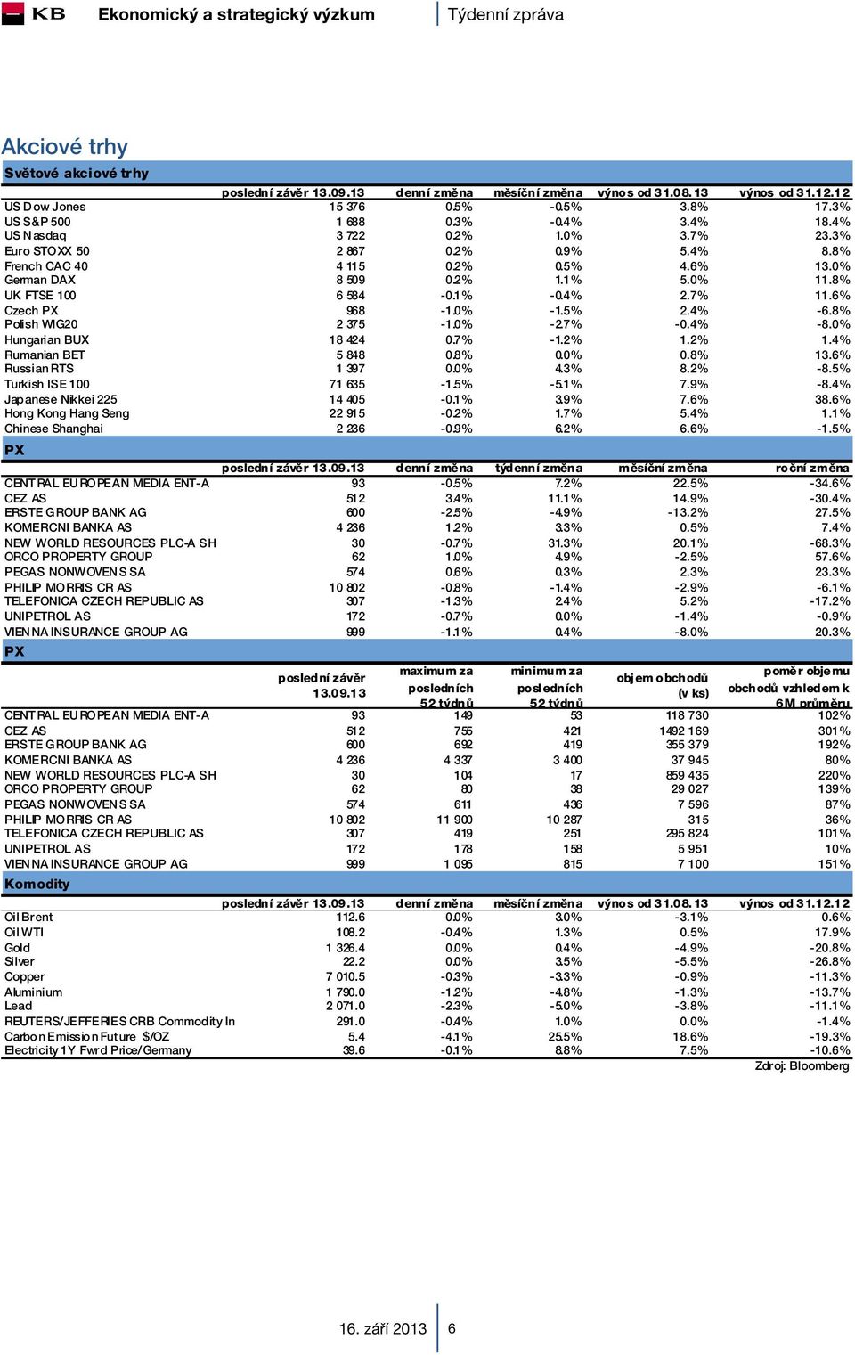 6% Czech PX 968-1.0% -1.5% 2.4% -6.8% Polish WIG20 2 375-1.0% -2.7% -0.4% -8.0% Hungarian BUX 18 424 0.7% -1.2% 1.2% 1.4% Rumanian BET 5 848 0.8% 0.0% 0.8% 13.6% Russian RTS 1 397 0.0% 4.3% 8.2% -8.