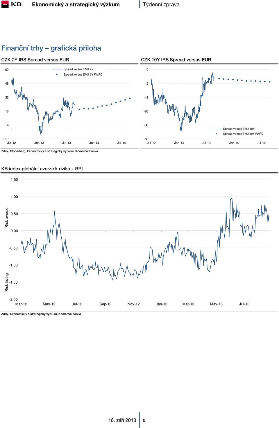 Jan-13 Jul-13 Jan-14 Jul-14 KB index globální averze k riziku RPI 1.50 1.00 Risk averse 0.50 0.00-0.50-1.00 Risk loving -1.50-2.