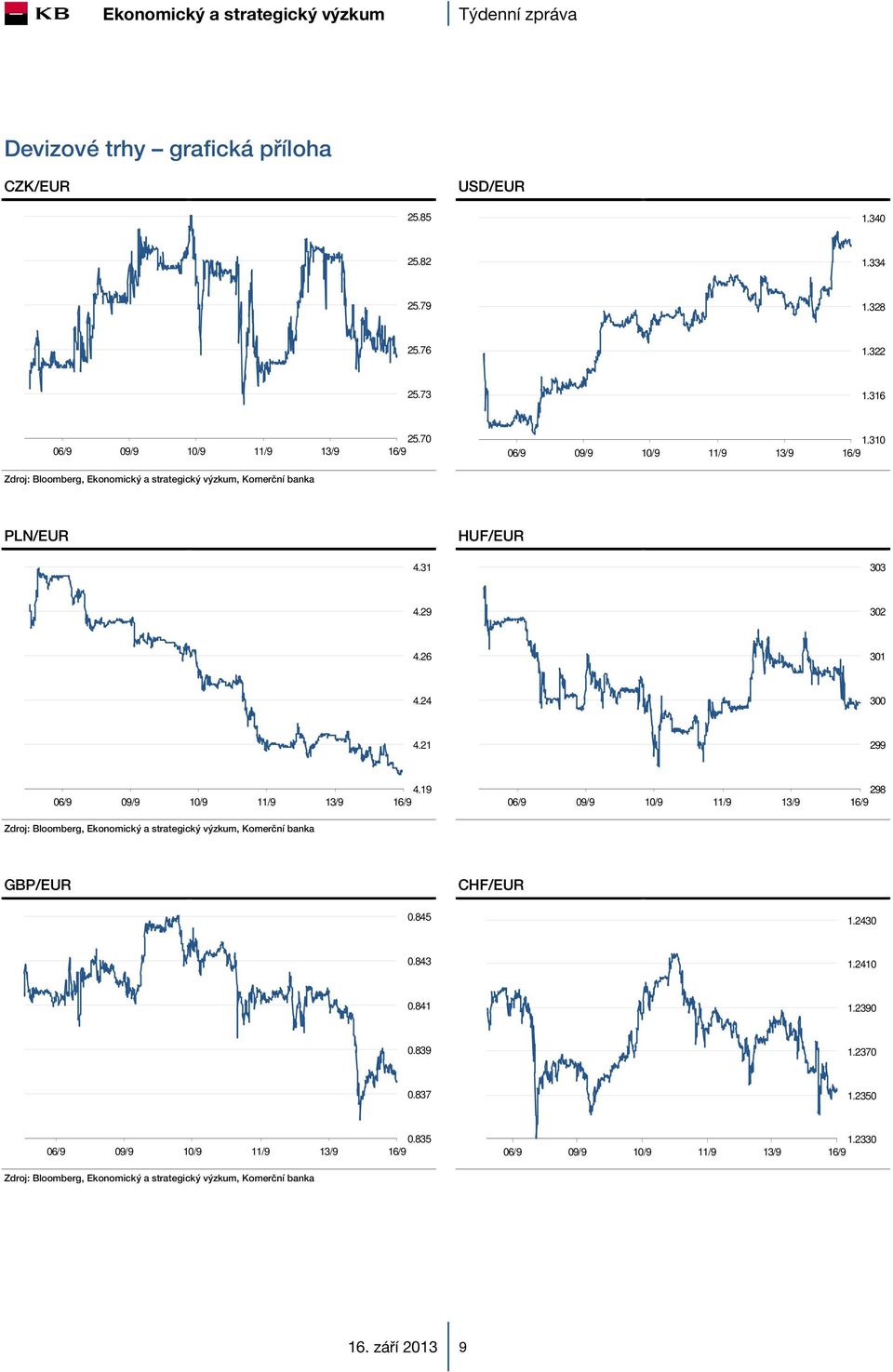 24 300 4.21 299 09/9 10/9 11/9 13/9 4.19 09/9 10/9 11/9 13/9 298 GBP/EUR CHF/EUR 0.845 1.2430 0.843 1.