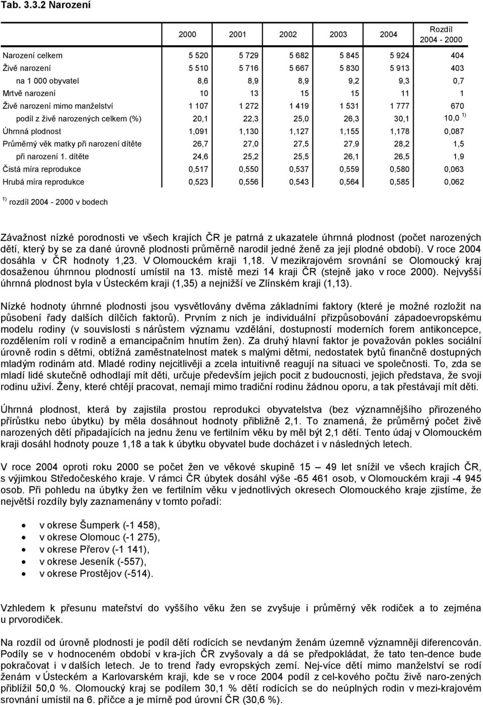 mimo manželství 1 107 1 272 1 419 1 531 1 777 670 podíl z živě narozených celkem (%) 20,1 22,3 25,0 26,3 30,1 10,0 1) Úhrnná plodnost 1,091 1,130 1,127 1,155 1,178 0,087 Průměrný věk matky při