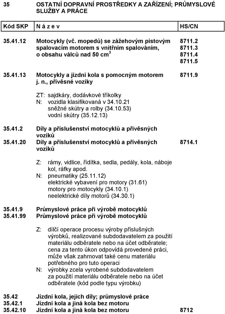 2 Díly a příslušenství motocyklů a přívěsných vozíků 35.41.20 Díly a příslušenství motocyklů a přívěsných vozíků 8714.1 Z: rámy, vidlice, řídítka, sedla, pedály, kola, náboje kol, ráfky apod.