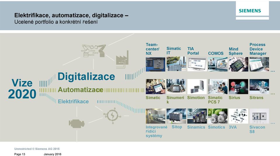 Digitalizace Automatizace 2020 Simatic Sinumeri Simotion k Elektrifikace Simatic PCS