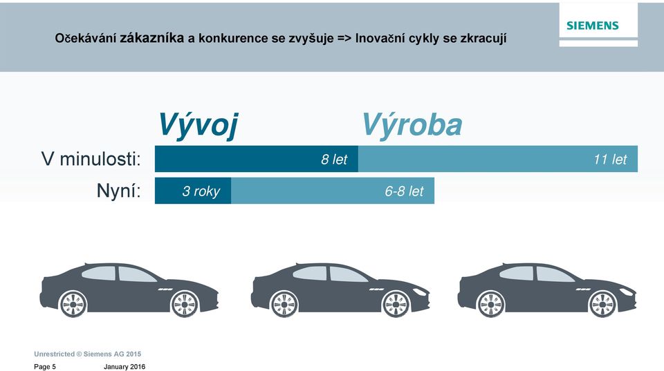 zkracují V minulosti: Nyní: Vývoj