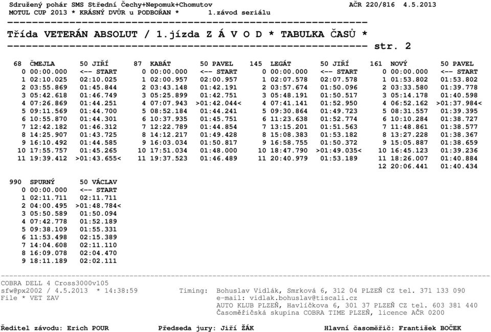 148 01:42.191 2 03:57.674 01:50.096 2 03:33.580 01:39.778 3 05:42.618 01:46.749 3 05:25.899 01:42.751 3 05:48.191 01:50.517 3 05:14.178 01:40.598 4 07:26.869 01:44.251 4 07:07.943 >01:42.044< 4 07:41.