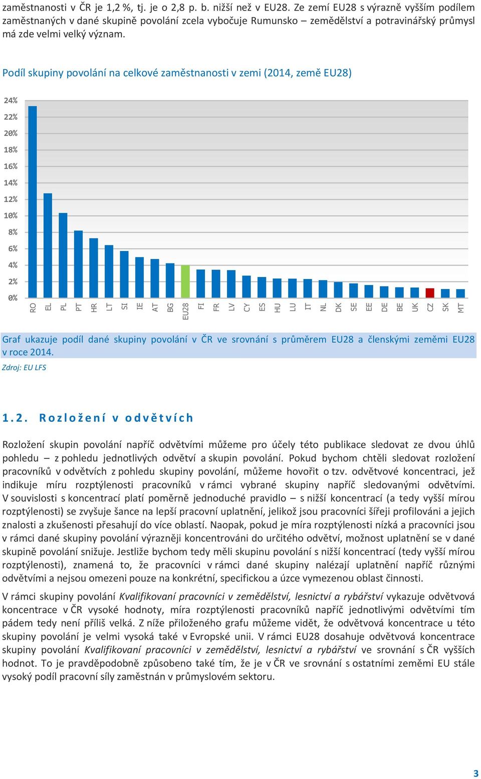 Podíl skupiny povolání na celkové zaměstnanosti v zemi (2014, země EU28) 24% 22% 20% 18% 16% 14% 12% 10% 8% 6% 4% 2% 0% RO EL PL PT HR LT SI IE AT BG EU28 FI FR LV CY ES HU LU IT NL DK SE EE DE BE UK