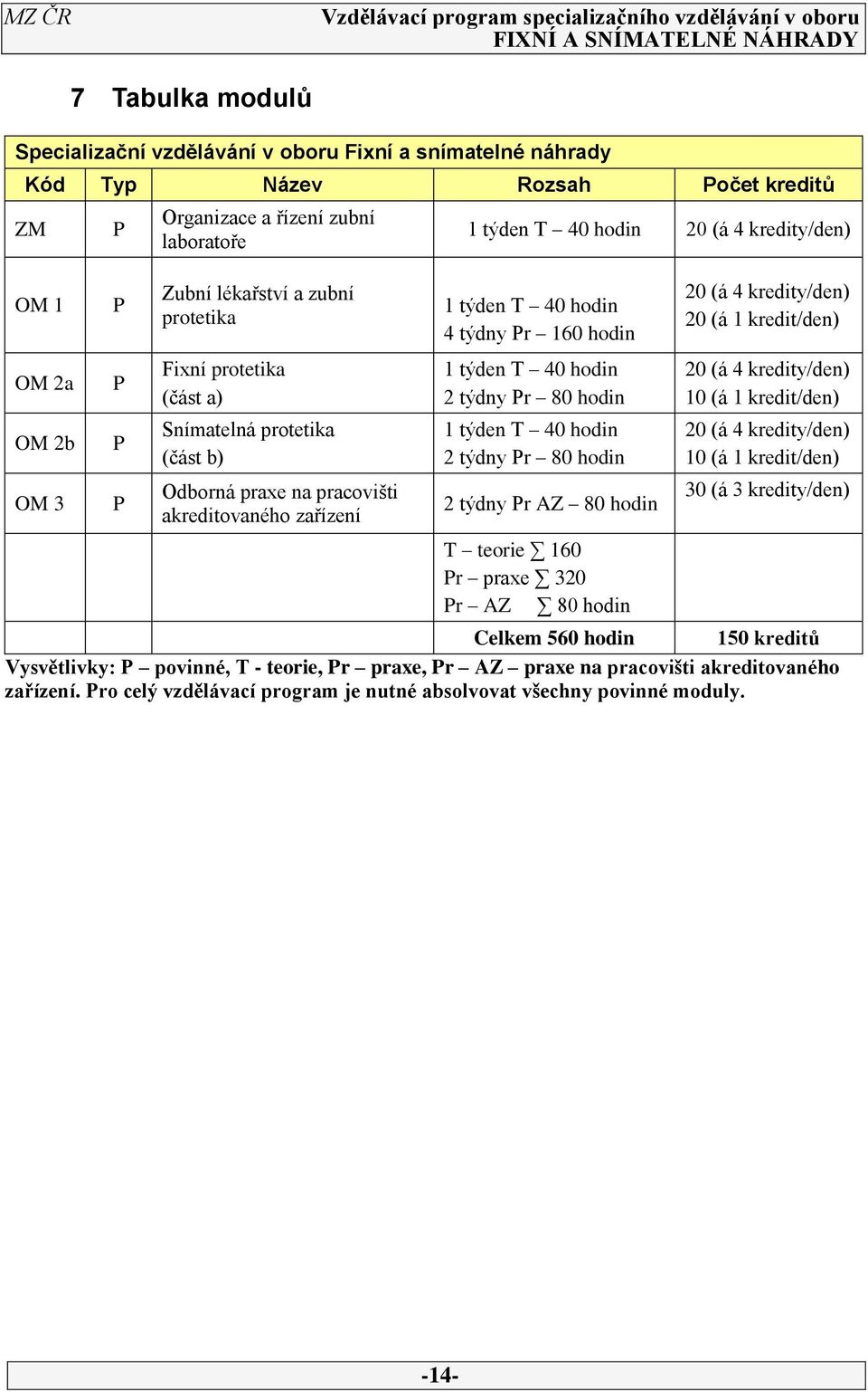 1 týden T 0 hodin 2 týdny Pr 80 hodin 1 týden T 0 hodin 2 týdny Pr 80 hodin 2 týdny Pr AZ 80 hodin T teorie 160 Pr praxe 320 Pr AZ 80 hodin 20 (á kredity/den) 20 (á 1 kredit/den) 20 (á kredity/den)