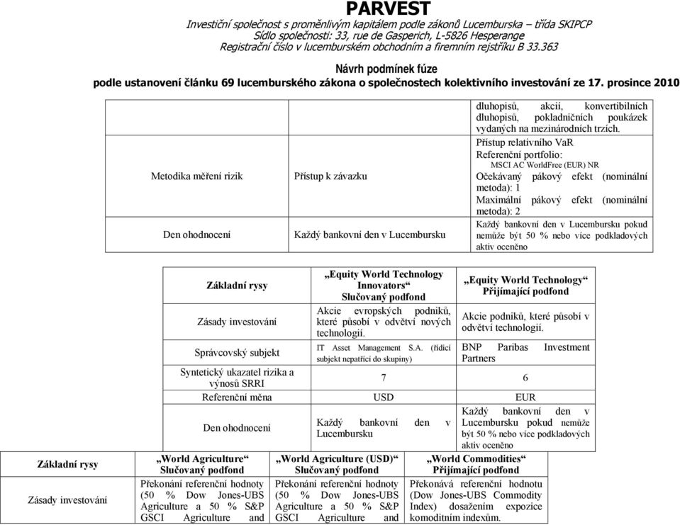 více podkladových aktiv oceněno Správcovský subjekt Equity World Technology Akcie evropských podniků, které působí v odvětví nových technologií. T Asset Management S.A. (řídicí subjekt nepatřící do skupiny) Equity World Technology Akcie podniků, které působí v odvětví technologií.