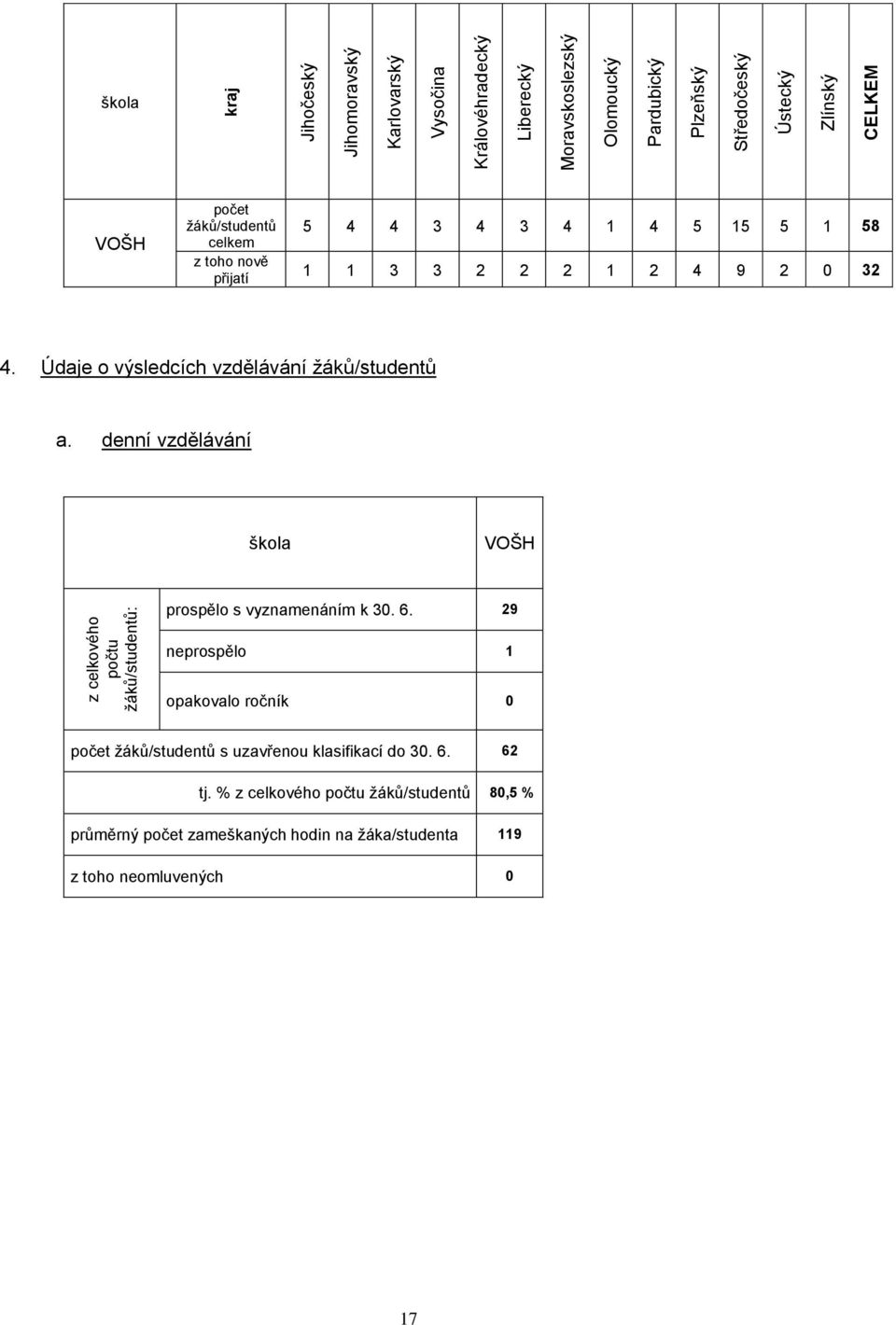 Údaje o výsledcích vzdělávání žáků/studentů a. denní vzdělávání škola VOŠH z celkového počtu žáků/studentů: prospělo s vyznamenáním k 30. 6.