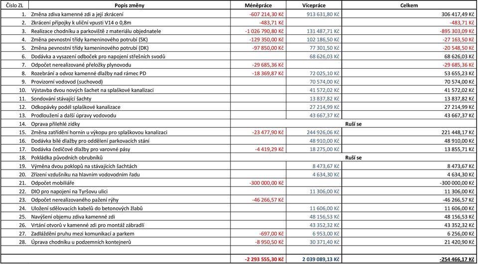 Změna pevnostní třídy kameninového potrubí (SK) -129 350,00 Kč 102 186,50 Kč -27 163,50 Kč 5. Změna pevnostní třídy kameninového potrubí (DK) -97 850,00 Kč 77 301,50 Kč -20 548,50 Kč 6.