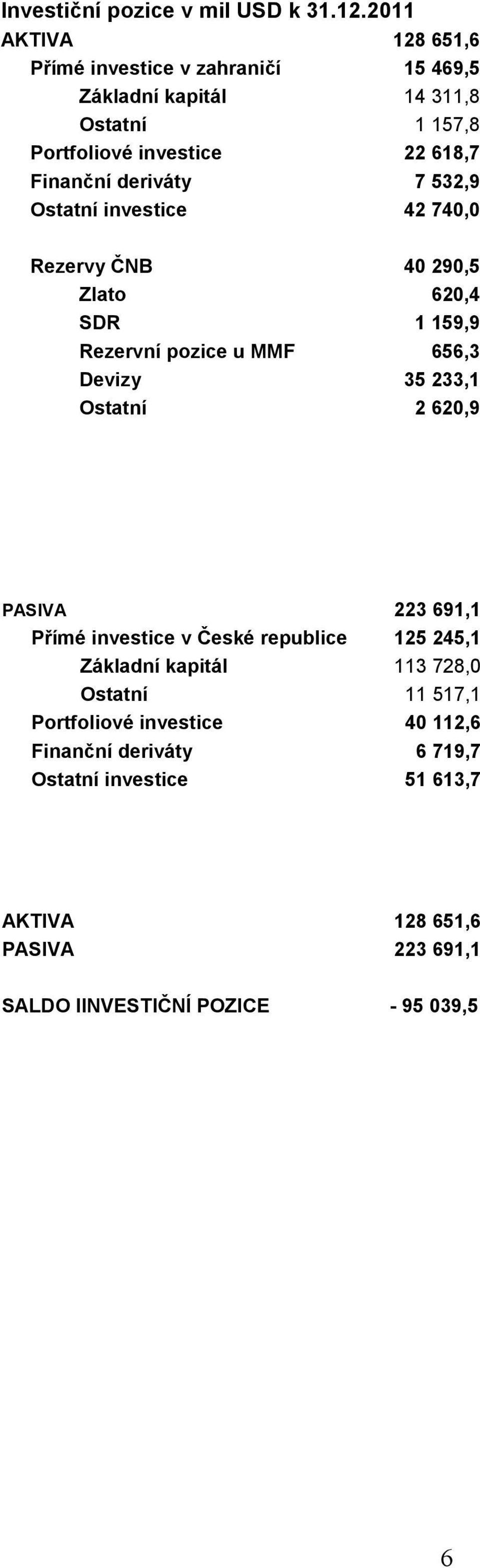 deriváty 7 532,9 Ostatní investice 42 740,0 Rezervy ČNB 40 290,5 Zlato 620,4 SDR 1 159,9 Rezervní pozice u MMF 656,3 Devizy 35 233,1 Ostatní 2