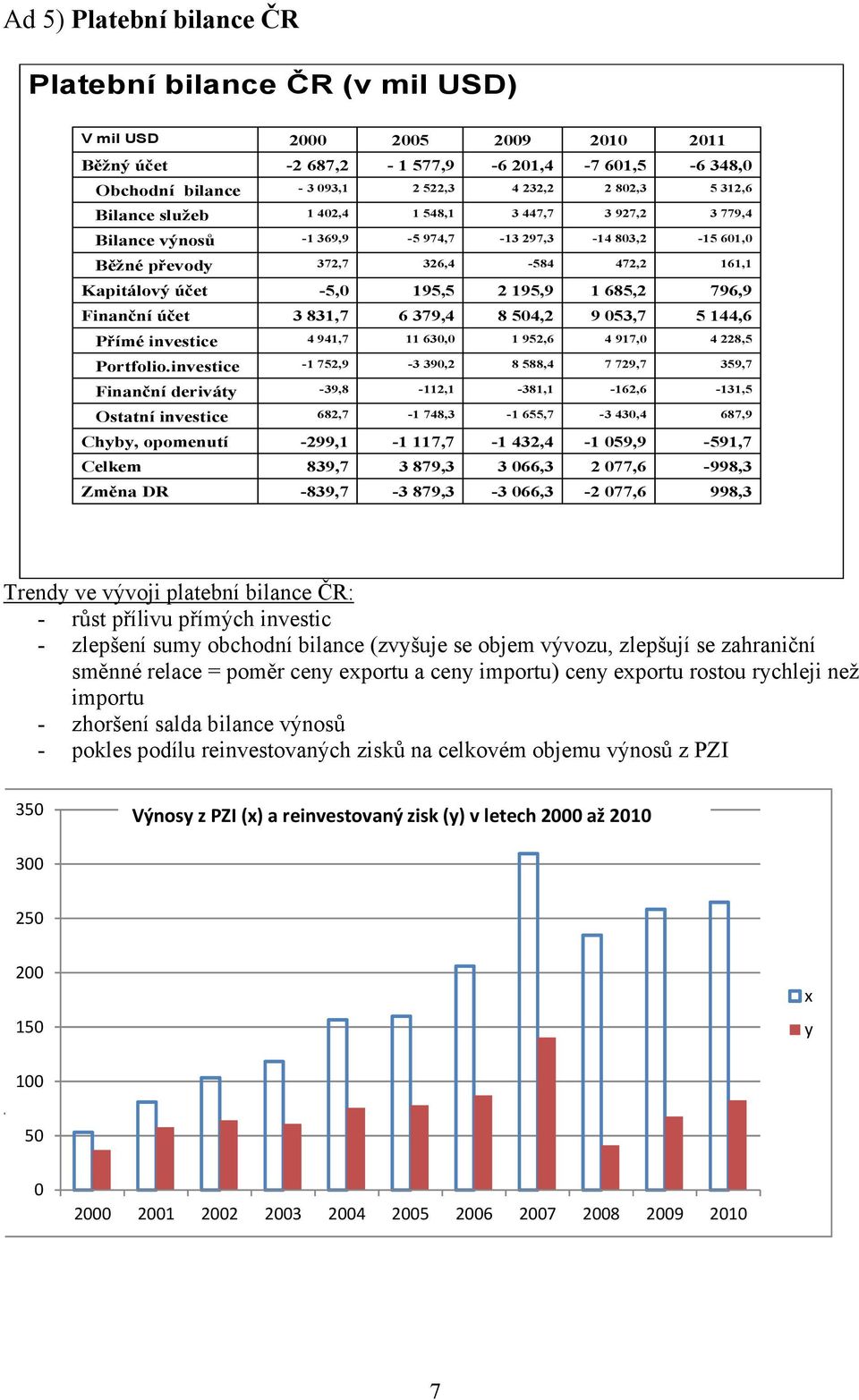 9 053,7 2011-6 348,0 5 312,6 3 779,4-15 601,0 161,1 796,9 5 144,6 Přímé investice 4 941,7 11 630,0 1 952,6 4 917,0 4 228,5 Portfolio.