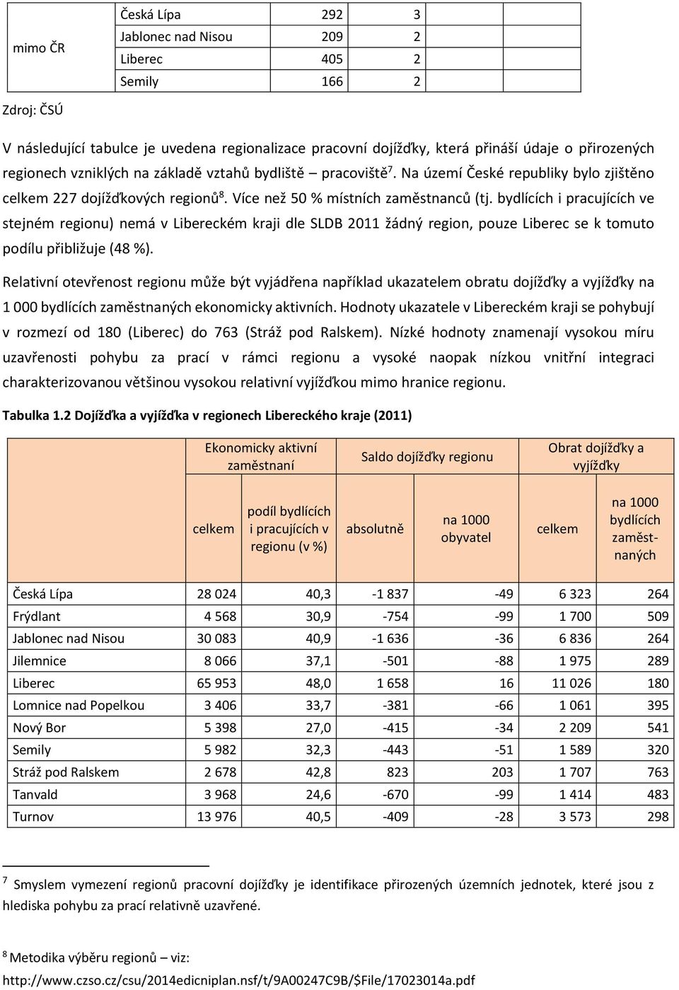 bydlících i pracujících ve stejném regionu) nemá v Libereckém kraji dle SLDB 211 žádný region, pouze Liberec se k tomuto podílu přibližuje (48 %).