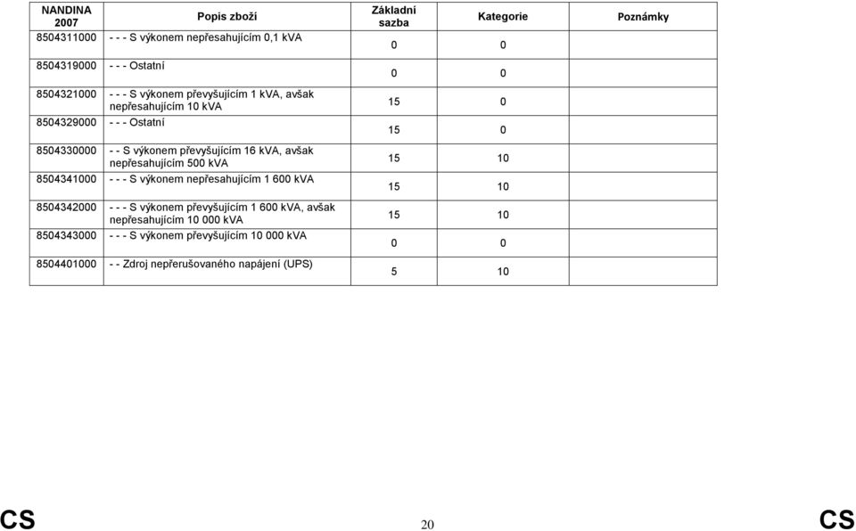 kva 8504341000 - - - S výkonem nepřesahujícím 1 600 kva 8504342000 - - - S výkonem převyšujícím 1 600 kva, avšak