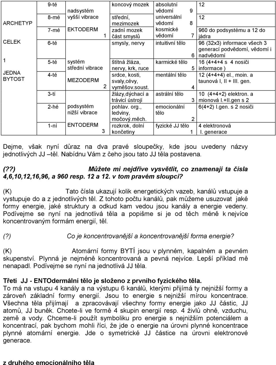 rozkrok, dolní končetiny absolutní vědomí 9 universální vědomí 8 kosmické vědomí 7 intuitivní tělo karmické tělo mentální tělo 6 5 4 astrální tělo 3 emocionální tělo 2 fyzické JJ tělo 1 12 12 960 do