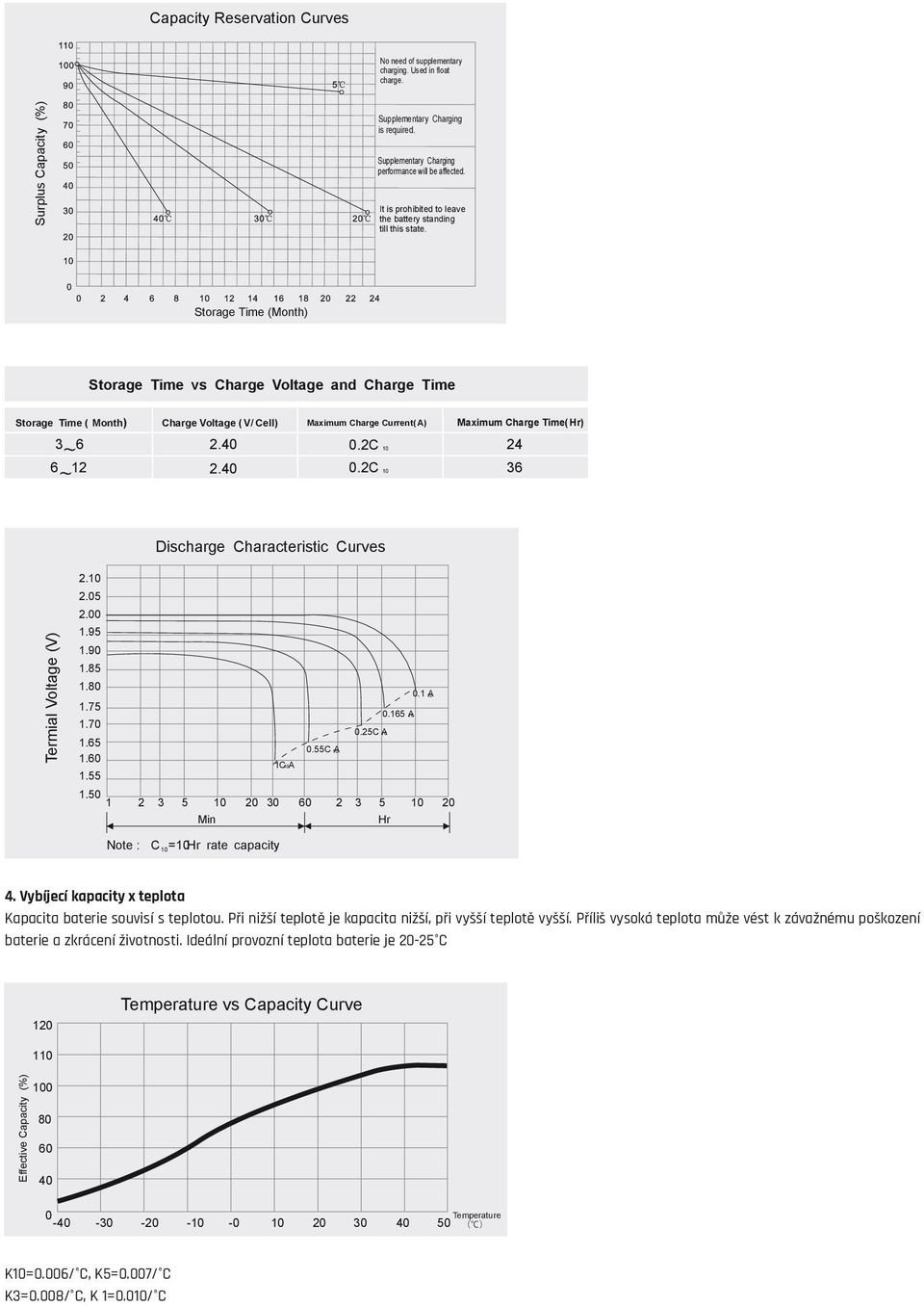 Storage Time (Month) Storage Time vs Voltage and Time Storage Time ( Month) Voltage (V/ Cell) Maximum Current( A) Maximum Time(Hr) 3 ~ 6 2.40 0.