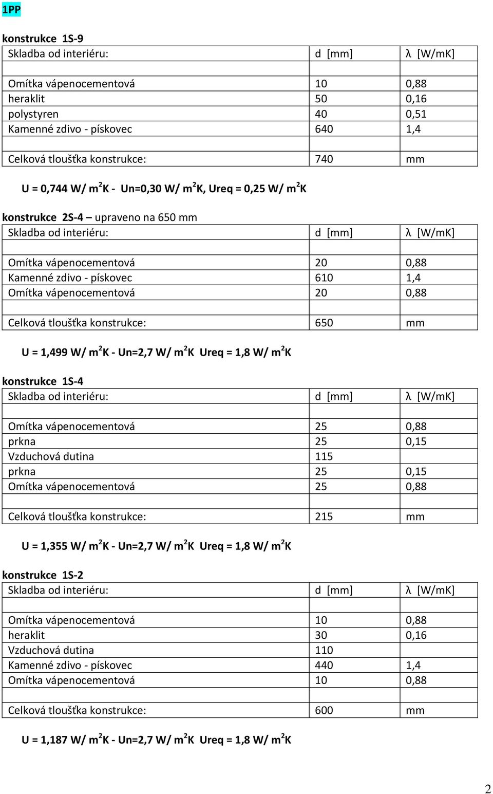 vápenocementová 25 0,88 prkna 25 0,15 Vzduchová dutina 115 prkna 25 0,15 Omítka vápenocementová 25 0,88 Celková tloušťka konstrukce: 215 mm U = 1,355 W/ m 2 K - Un=2,7 W/ m 2 K Ureq = 1,8 W/ m 2 K
