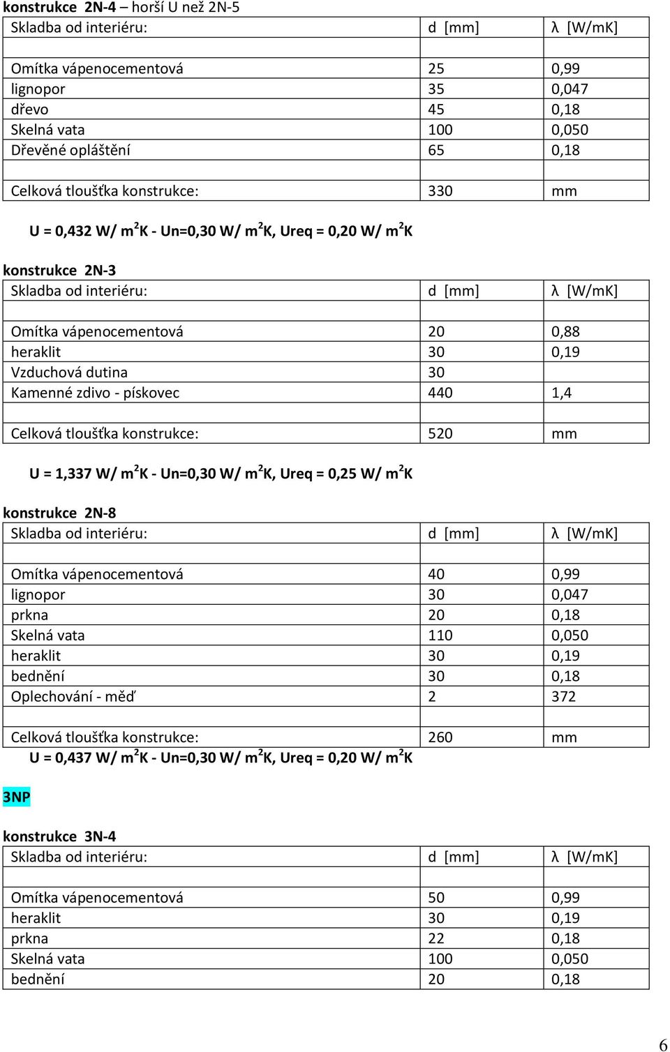 Un=0,30 W/ m 2 K, Ureq = 0,25 W/ m 2 K konstrukce 2N-8 Omítka vápenocementová 40 0,99 lignopor 30 0,047 prkna 20 0,18 Skelná vata 110 0,050 bednění 30 0,18 Oplechování - měď 2 372