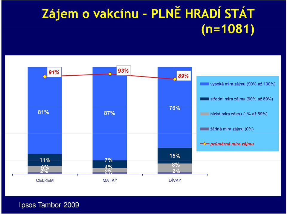 nízká míra zájmu (1% až 59%) žádná míra zájmu (0%) 15% 11% 7% 6%