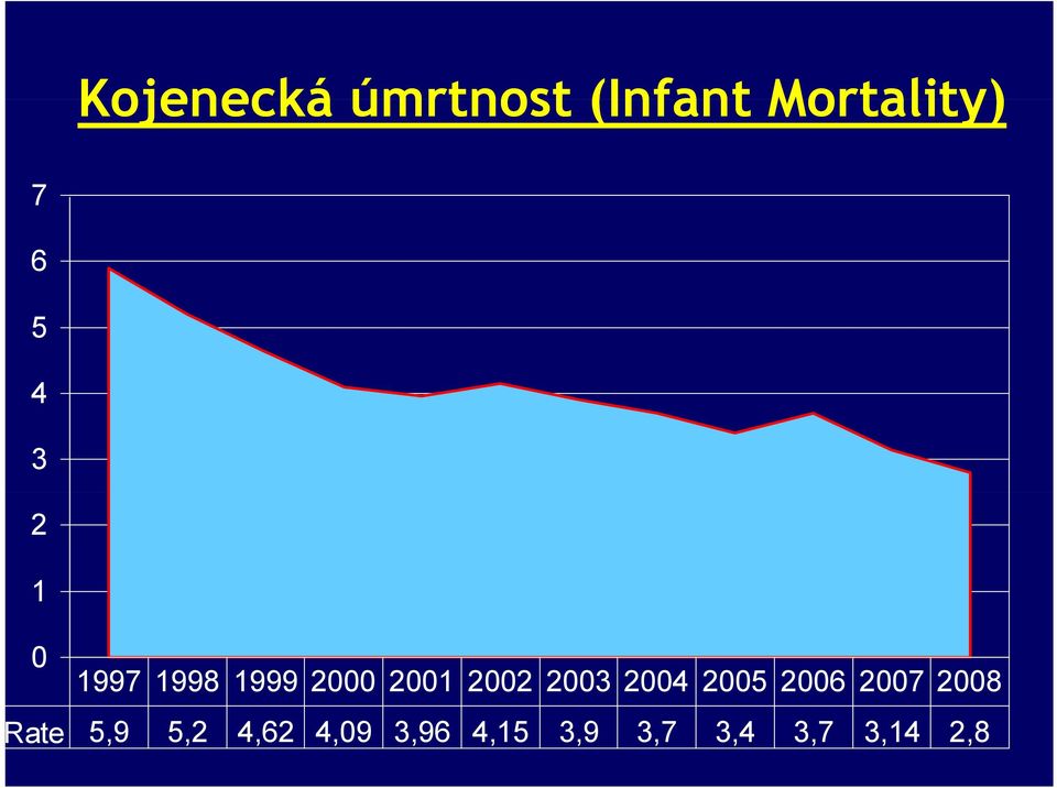 2003 2004 2005 2006 2007 2008 Rate 5,9 5,2