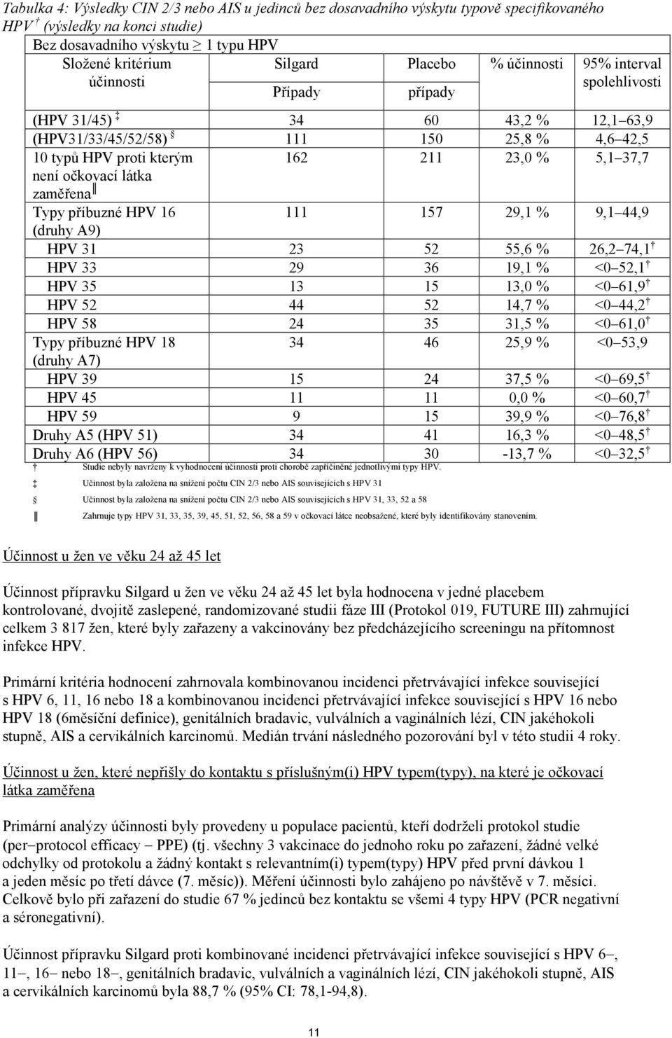 očkovací látka zaměřena Typy příbuzné HPV 16 111 157 29,1 % 9,1 44,9 (druhy A9) HPV 31 23 52 55,6 % 26,2 74,1 HPV 33 29 36 19,1 % <0 52,1 HPV 35 13 15 13,0 % <0 61,9 HPV 52 44 52 14,7 % <0 44,2 HPV