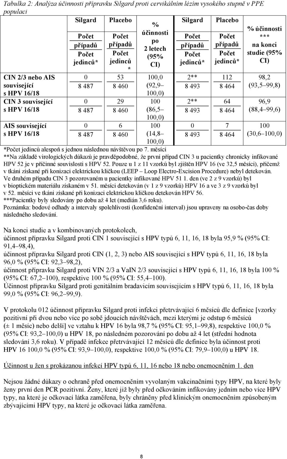 AIS související s HPV 16/18 0 8 487 0 8 487 0 8 487 * 53 8 460 29 8 460 6 8 460 100,0 (92,9 100,0) 100 (86,5 100,0) 100 (14,8 100,0) 2** 8 493 2** 8 493 0 8 493 112 8 464 64 8 464 7 8 464 98,2 (93,5