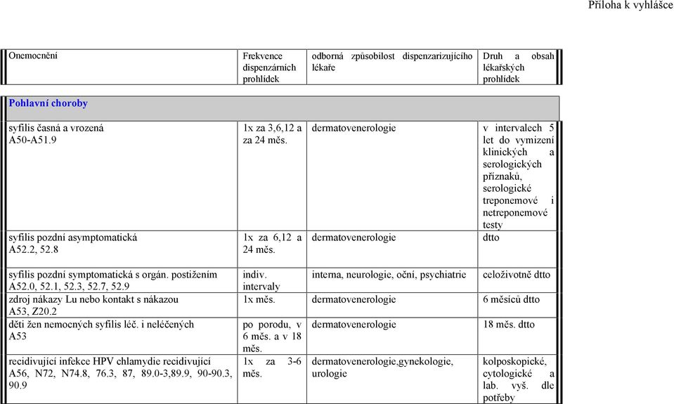 v intervalech 5 let do vymizení klinických a serologických příznaků, serologické treponemové i netreponemové testy dtto syfilis pozdní symptomatická s orgán. postižením A52.0, 52.1, 52.3, 52.7, 52.