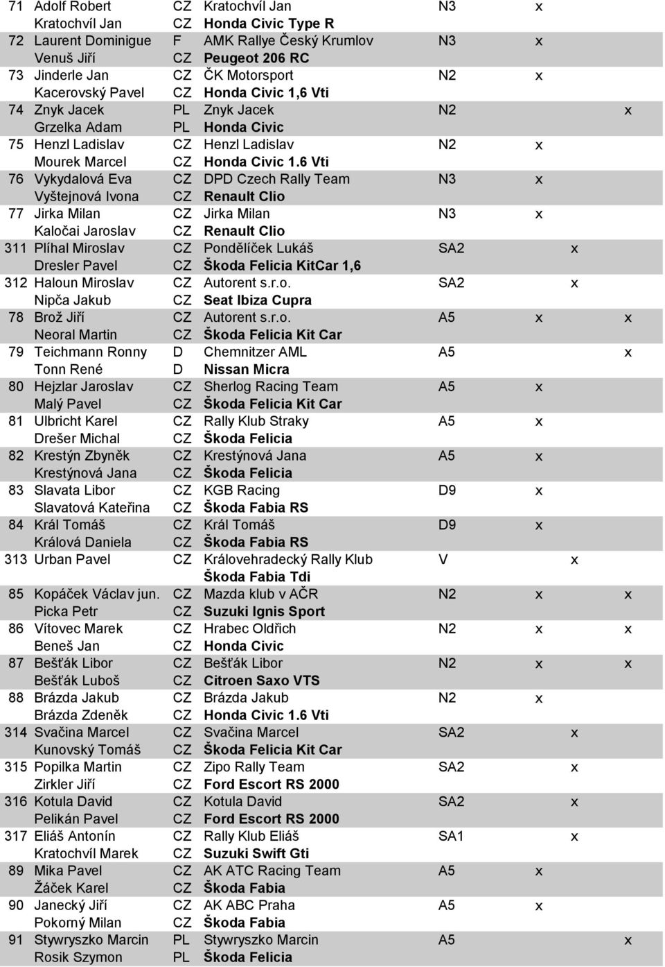 6 Vti 76 Vykydalová Eva CZ DPD Czech Rally Team N3 x Vyštejnová Ivona CZ Renault Clio 77 Jirka Milan CZ Jirka Milan N3 x Kaločai Jaroslav CZ Renault Clio 311 Plíhal Miroslav CZ Pondělíček Lukáš SA2 x