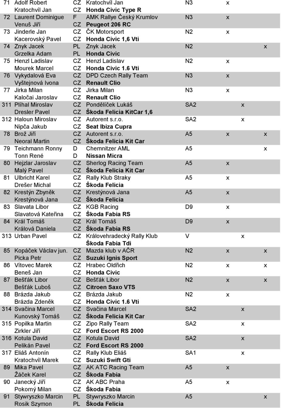 6 Vti 76 Vykydalová Eva CZ DPD Czech Rally Team N3 x Vyštejnová Ivona CZ Renault Clio 77 Jirka Milan CZ Jirka Milan N3 x Kaločai Jaroslav CZ Renault Clio 311 Plíhal Miroslav CZ Pondělíček Lukáš SA2 x