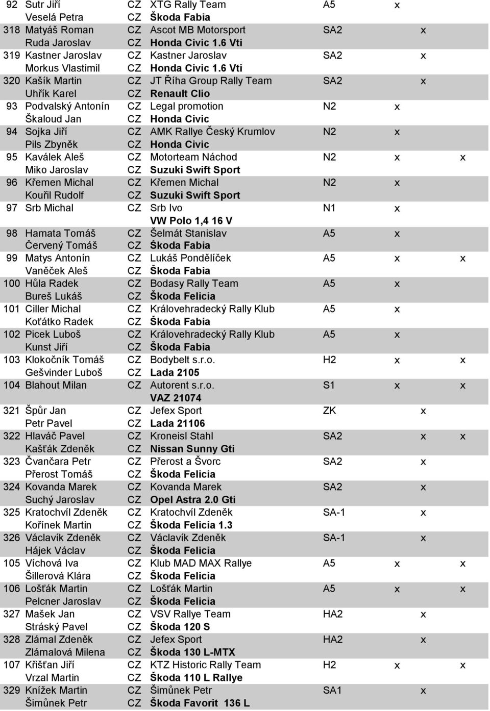 6 Vti 320 Kašík Martin CZ JT Říha Group Rally Team SA2 x Uhřík Karel CZ Renault Clio 93 Podvalský Antonín CZ Legal promotion N2 x Škaloud Jan CZ Honda Civic 94 Sojka Jiří CZ AMK Rallye Český Krumlov