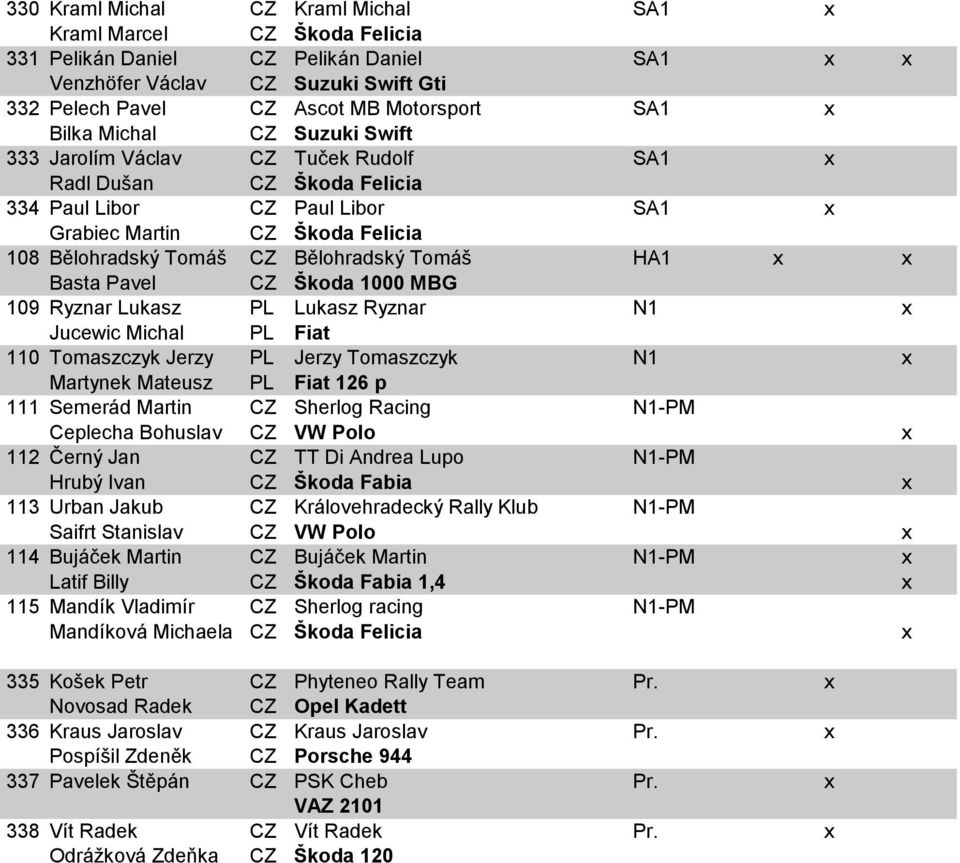 Bělohradský Tomáš HA1 x x Basta Pavel CZ Škoda 1000 MBG 109 Ryznar Lukasz PL Lukasz Ryznar N1 x Jucewic Michal PL Fiat 110 Tomaszczyk Jerzy PL Jerzy Tomaszczyk N1 x Martynek Mateusz PL Fiat 126 p 111