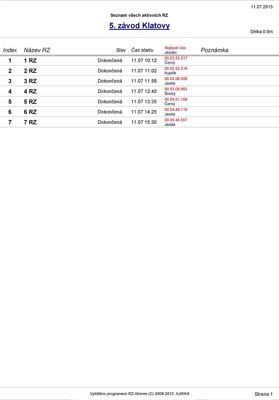 0714:25 7 7 RZ Dokončená 11.0715:30 Nejlepší čas Jezdec 00.03.53.517 Černý 00.03.52.516 Kupilík 00.03.06.509 Janda 00.03.09.863 Široký 00.