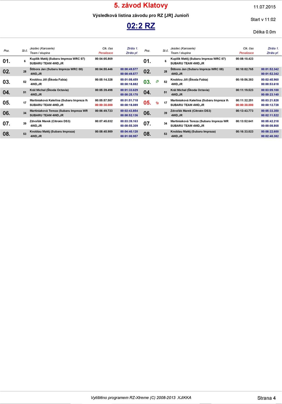 163 00:00:55.309 00:08:45.989 00:04:40.120 00:01:00.957 SUBARU TEAM 00:08:10.423 00:10:02.765 00:01:52.342 00:01:52.342 00:10:56.383 00:02:45.960 00:00:53.618 00:11:19.523 00:03:09.100 00:00:23.