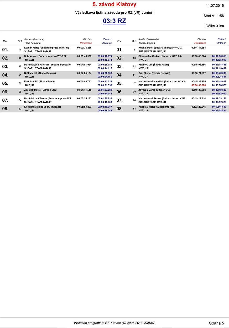 222 00:02:18.987 00:00:28.049 SUBARU TEAM 00:11:44.658 00:13:49.674 00:02:05.016 00:02:05.016 00:15:03.156 00:03:18.498 00:01:13.482 00:15:24.697 00:03:40.039 00:00:21.