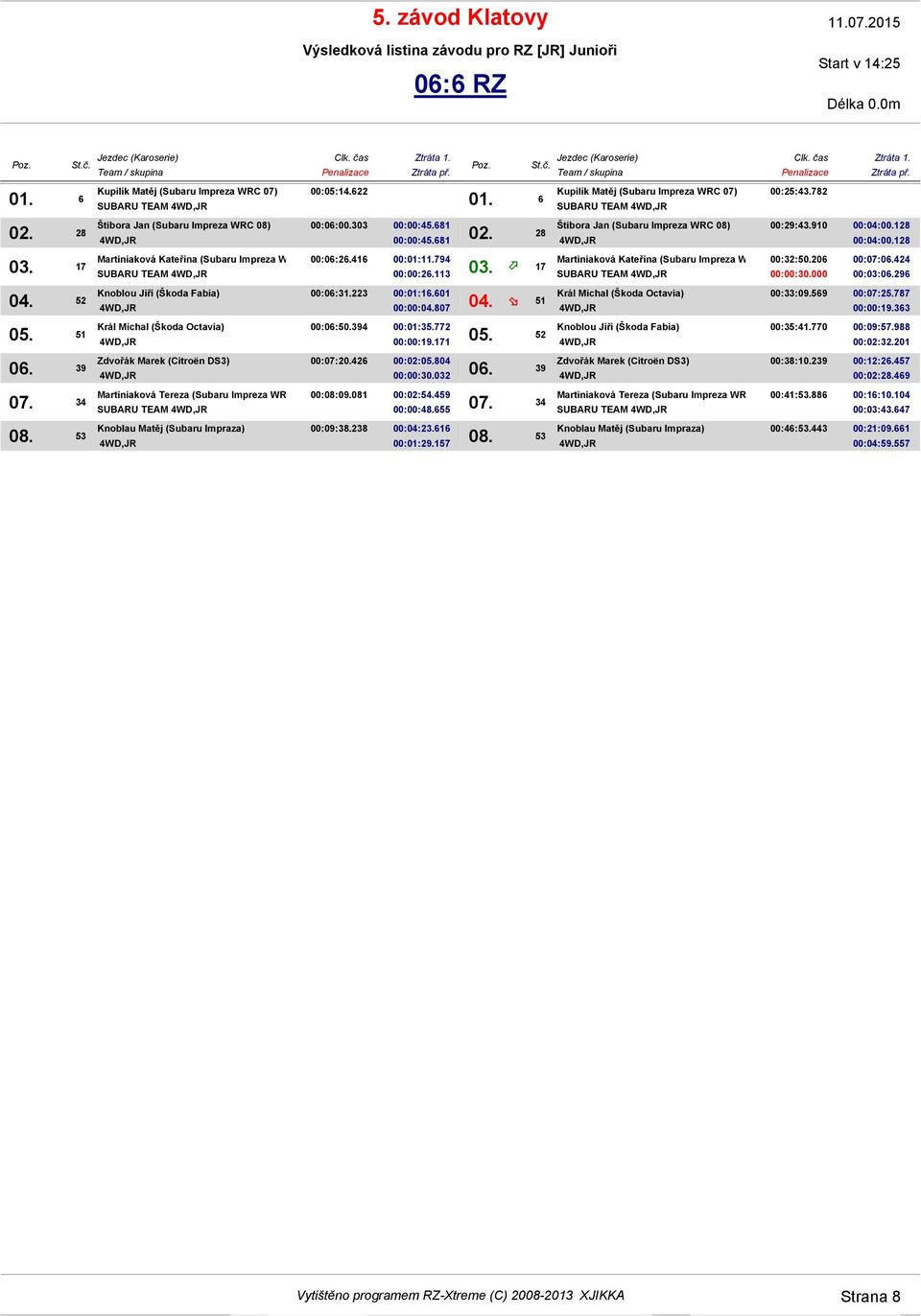 238 00:04:23.616 00:01:29.157 SUBARU TEAM 00:25:43.782 00:29:43.910 00:04:00.128 00:04:00.128 Martiniaková Kateřina (Subaru Impreza WRC 07) 00:32:50.206 00:07:06.424 SUBARU TEAM 00:00:30.000 00:03:06.