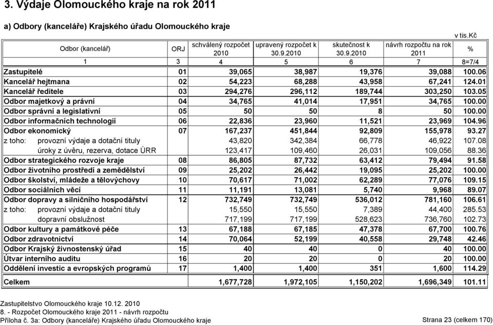 00 Odbor správní a legislativní 05 50 50 8 50 100.00 Odbor informačních technologií 06 22,836 23,960 11,521 23,969 104.96 Odbor ekonomický 07 167,237 451,844 92,809 155,978 93.