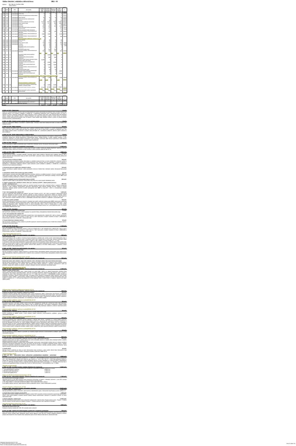 103 30,001,000,000 3419 5213 105 3299 5493 110 30,102,000,000 Účelové neinvestiční transfrery nepodnikajícím fyzickým osobám Neinvestiční příspěvky zřízeným příspěvkovým Neinvestiční příspěvky