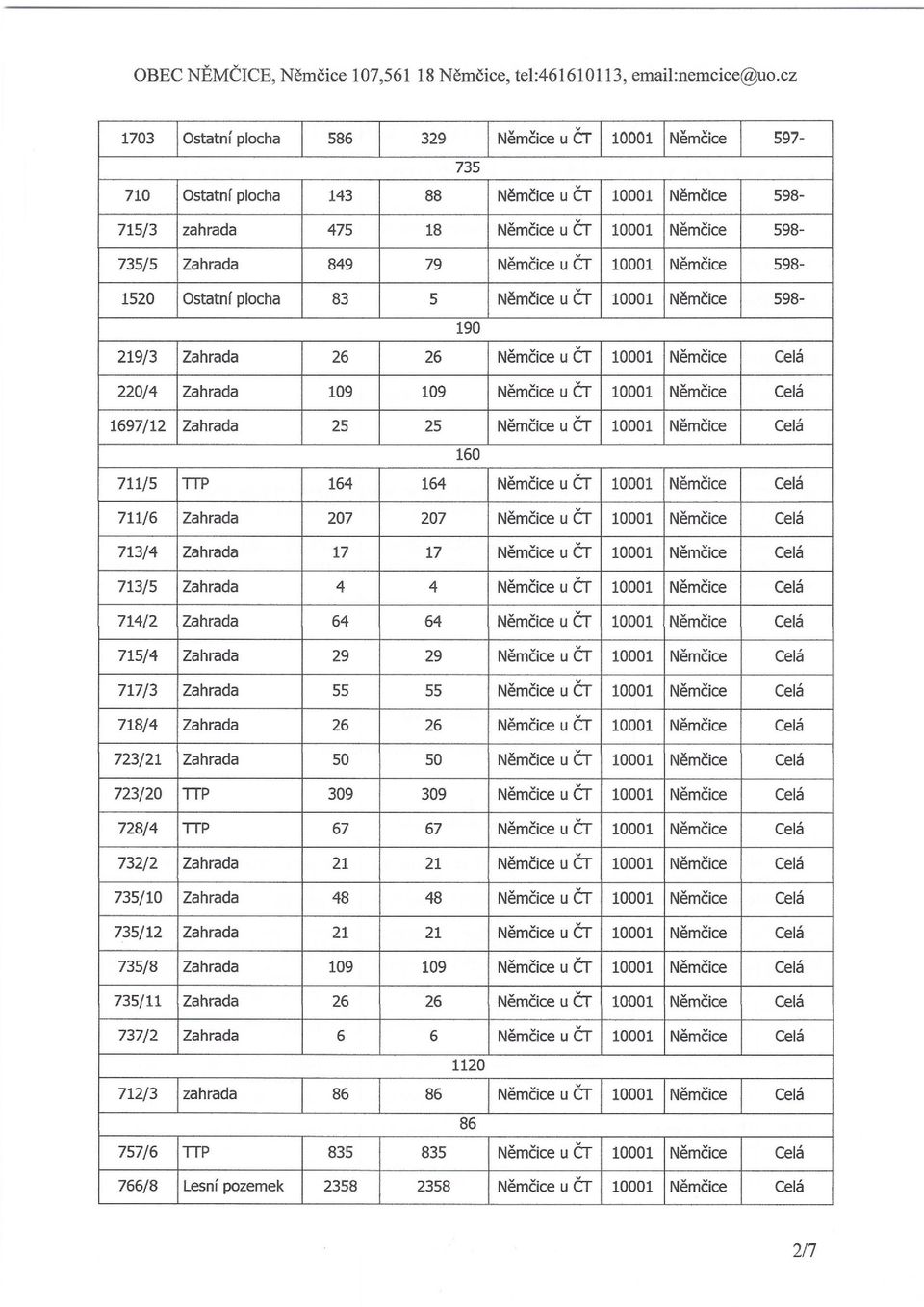 1697/12 Zahrada 25 25 Němčice u ČT 10001 Němčice Celá 160 711/5 TIP 164 164 Němčice u ČT 10001 Němčice Celá 711/6 Zahrada 207 207 Němčice u ČT 10001 Němčice Celá 713/4 Zahrada 17 17 Němčice u ČT