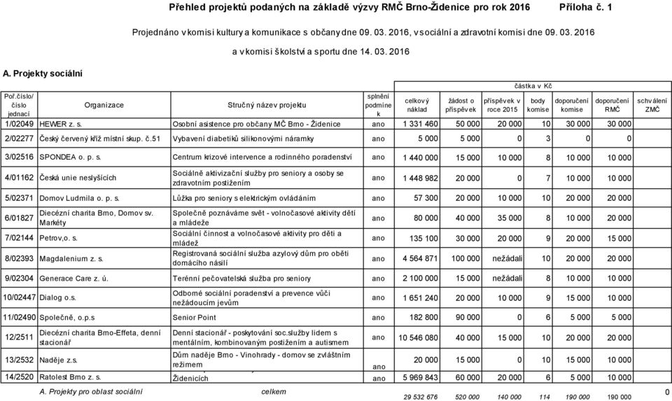 číslo/ splnění celkový žádost o příspěv ek v body doporučení doporučení číslo Organizace Stručný název projektu podmíne náklad příspěv ek roce 2015 komise komise RMČ jednací k 1/02049 HEWER z. s. Osobní asistence pro občany MČ Brno - Židenice ano 1 331 460 50 000 20 000 10 30 000 30 000 2/02277 Český červený kříž místní skup.