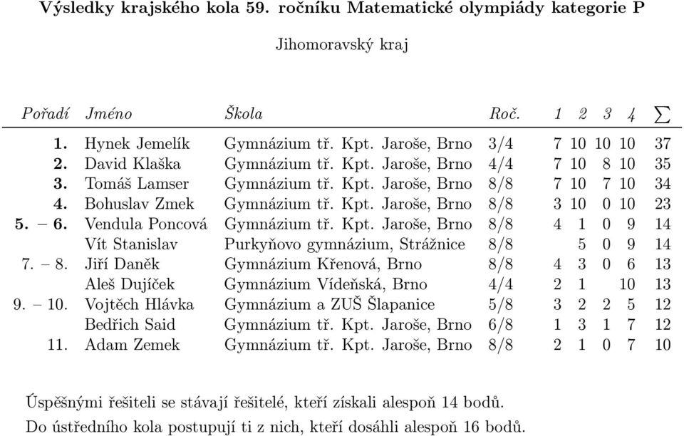 8. Jiří Daněk Gymnázium Křenová, Brno 8/8 4 3 0 6 13 Aleš Dujíček Gymnázium Vídeňská, Brno 4/4 2 1 10 