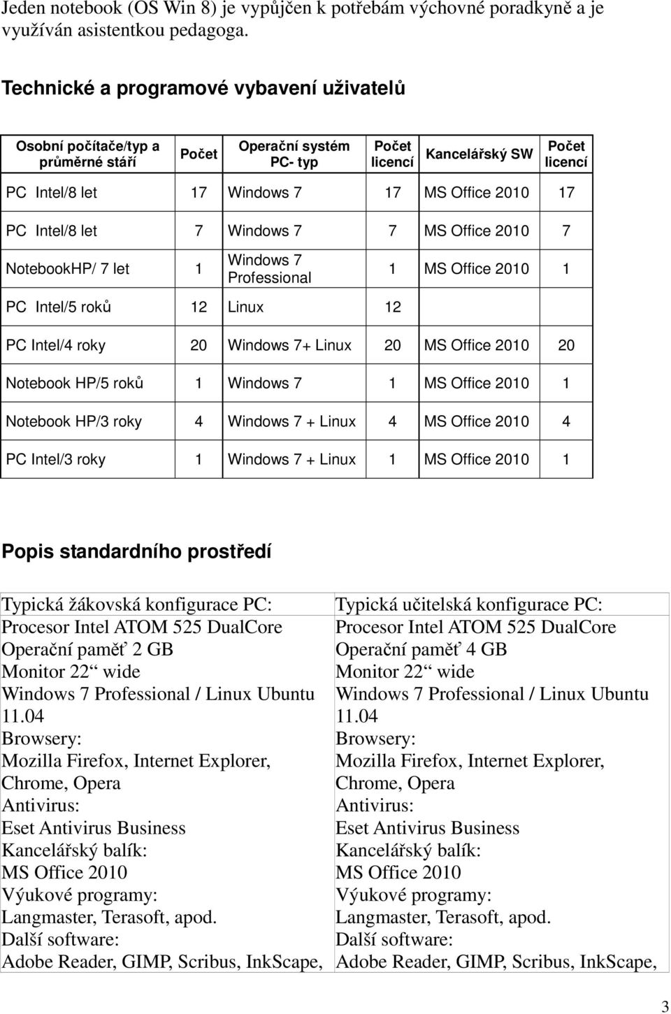 17 PC Intel/8 let 7 Windows 7 7 MS Office 2010 7 NotebookHP/ 7 let 1 Windows 7 Professional 1 MS Office 2010 1 PC Intel/5 roků 12 Linux 12 PC Intel/4 roky 20 Windows 7+ Linux 20 MS Office 2010 20