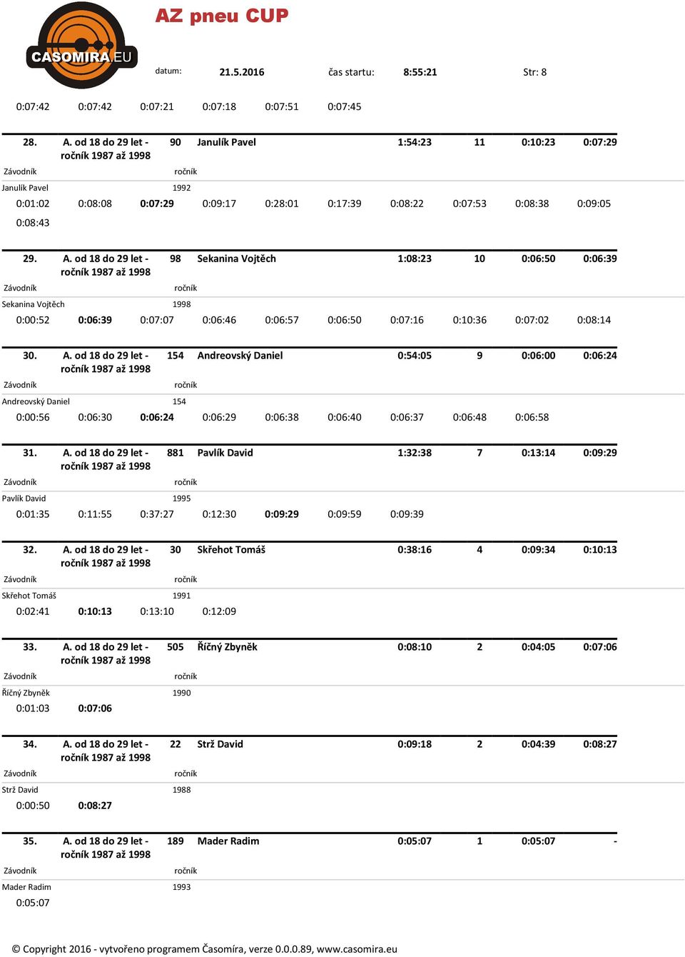 87 až 98 98 Sekanina Vojtěch 1:08:23 10 Sekanina Vojtěch 0:00:52 98 0:10:36 0:07:02 0:08:14 30. 87 až 98 154 Andreovský Daniel 0:54:05 9 Andreovský Daniel 0:00:56 154 31.