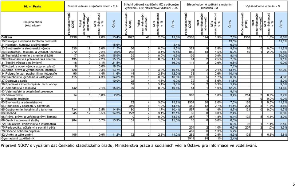 vzdělání - N Skupina oborů (kód, název) Celkem 2738 71 2,6% 13,4% 1627 41 2,5% 11,8% 6368 124 1,9% 7,8% 1356 17 1,3% 6,8% 16 Ekologie a ochrana životního prostředí 13,5% 11,1% 21 Hornictví, hutnictví