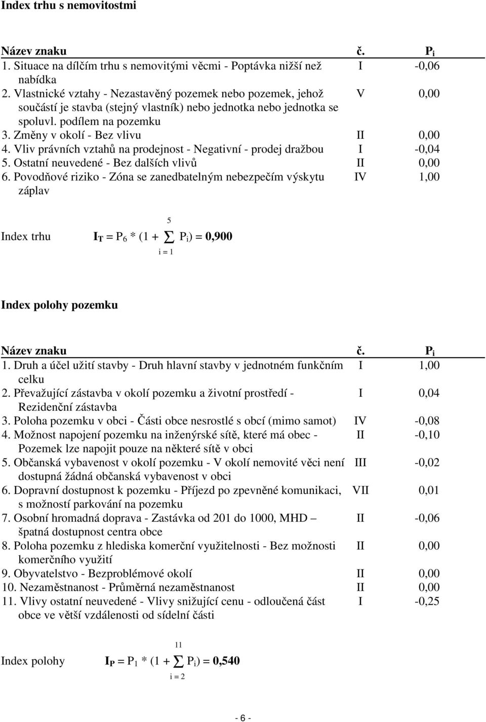 Změny v okolí - Bez vlivu II 0,00 4. Vliv právních vztahů na prodejnost - Negativní - prodej dražbou I -0,04 5. Ostatní neuvedené - Bez dalších vlivů II 0,00 6.