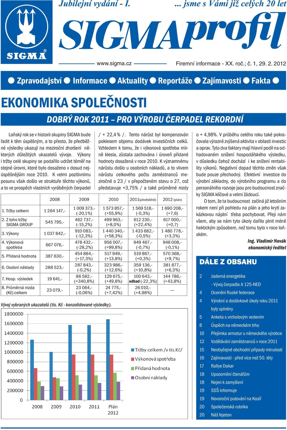 . 2. 2012 Zpravodajství Informace Aktuality Reportáže Zajímavosti Fakta EKONOMIKA SPOLEČNOSTI DOBRÝ ROK 2011 PRO VÝROBU ČERPADEL REKORDNÍ Loňský rok se v historii skupiny SIGMA bude řadit k těm
