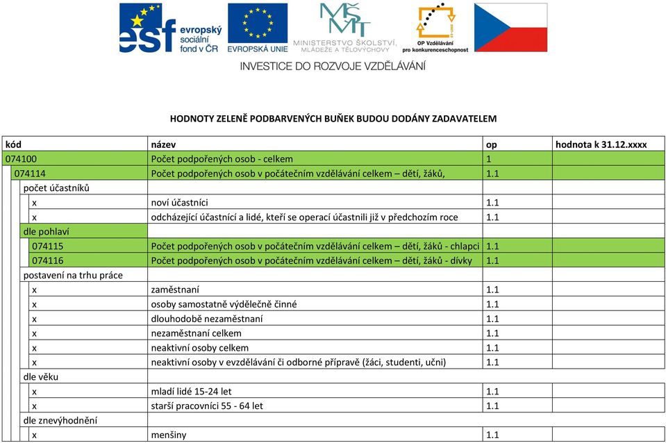 1 x odcházející účastnící a lidé, kteří se operací účastnili již v předchozím roce 1.1 074115 Počet podpořených osob v počátečním vzdělávání celkem dětí, žáků - chlapci 1.