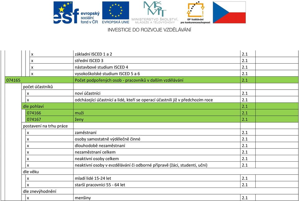 1 x odcházející účastnící a lidé, kteří se operací účastnili již v předchozím roce 2.1 2.1 074166 muži 2.1 074167 ženy 2.1 x zaměstnaní 2.